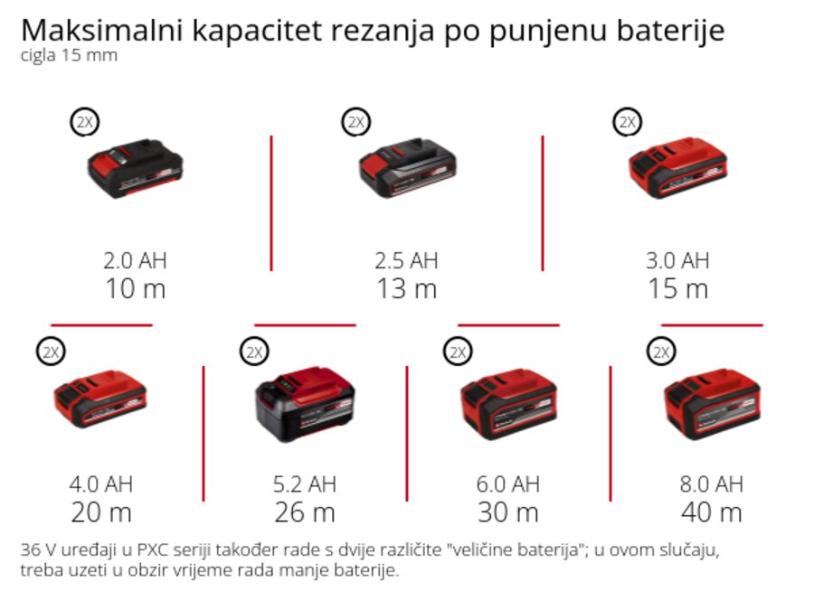 Grafika: Maksimalni kapacitet rezanja po punjenu baterije, cigla 15 mm, 2 x 2,0 Ah - 10 m, 2 x 2,5 Ah - 13 m, 2 x 3,0 Ah - 15 m, 2 x 4,0 Ah - 20 m, 2 x 5,2 Ah - 26 m, 2 x 6,0 Ah - 30 m, 2 x 8,0 Ah - 40 m, 36 V uređaji u PXC seriji također rade s dvije različite "veličine baterija"; u ovom slučaju, treba uzeti u obzir vrijeme rada manje baterije.