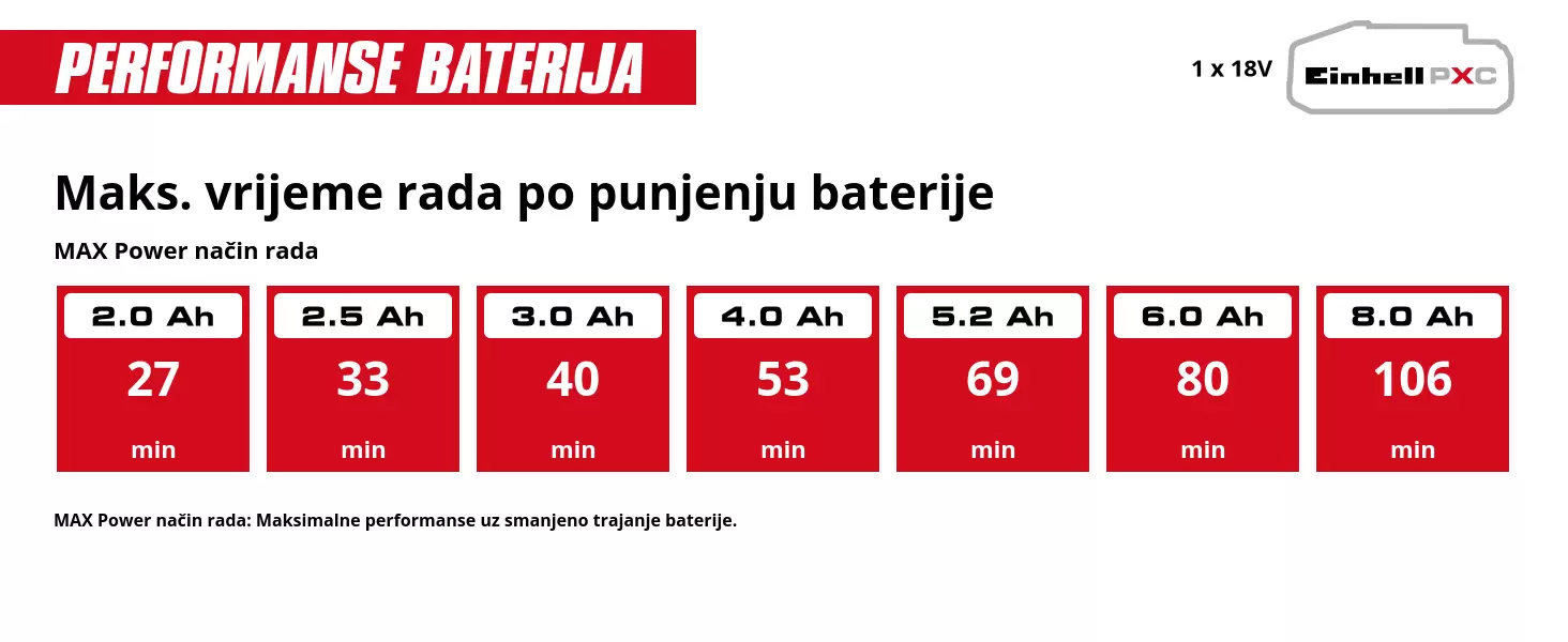 Grafika: Maks. vrijeme rada po punjenju baterije, MAX Power način rada, 1 x 2,0 Ah - 27 min, 1 x 2,5 Ah - 33 min, 1 x 3,0 Ah - 40 min, 1 x 4,0 Ah - 53 min, 1 x 5,2 Ah - 69 min, 1 x 6,0 Ah - 80 min, 1 x 8,0 Ah - 106 min, MAX Power način rada: Maksimalne performanse uz smanjeno trajanje baterije.