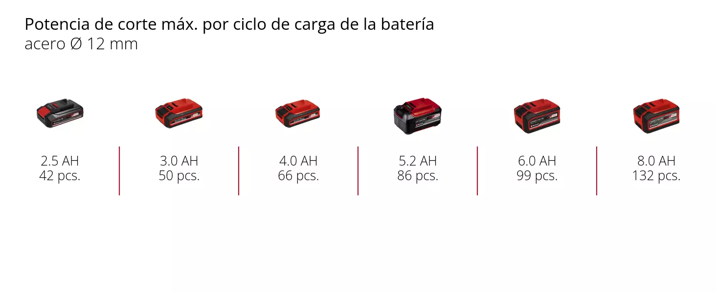 Gráfico: Potencia de corte máx. por ciclo de carga de la batería, acero Ø 12 mm, 1 x 2,5 Ah - 42 pcs., 1 x 3,0 Ah - 50 pcs., 1 x 4,0 Ah - 66 pcs., 1 x 5,2 Ah - 86 pcs., 1 x 6,0 Ah - 99 pcs., 1 x 8,0 Ah - 132 pcs.