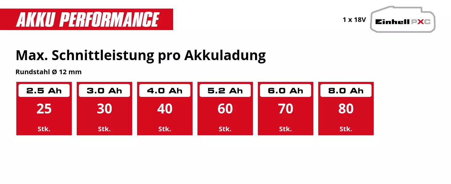 Grafik: Max. Schnittleistung pro Akkuladung, Rundstahl Ø 12 mm, 1 x 2,5 Ah - 25 Stk., 1 x 3,0 Ah - 30 Stk., 1 x 4,0 Ah - 40 Stk., 1 x 5,2 Ah - 60 Stk., 1 x 6,0 Ah - 70 Stk., 1 x 8,0 Ah - 80 Stk.