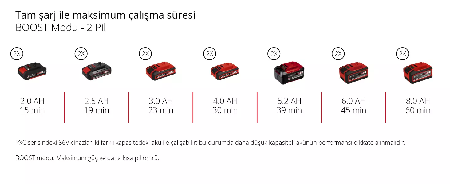 Grafik: Tam şarj ile maksimum çalışma süresi, BOOST Modu - 2 Pil, 2 x 2,0 Ah - 15 min, 2 x 2,5 Ah - 19 min, 2 x 3,0 Ah - 23 min, 2 x 4,0 Ah - 30 min, 2 x 5,2 Ah - 39 min, 2 x 6,0 Ah - 45 min, 2 x 8,0 Ah - 60 min, PXC serisindeki 36V cihazlar iki farklı kapasitedeki akü ile çalışabilir: bu durumda daha düşük kapasiteli akünün performansı dikkate alınmalıdır., BOOST modu: Maksimum güç ve daha kısa pil ömrü.