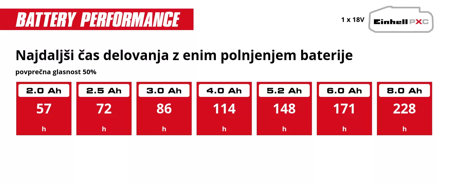 Grafika: Najdaljši čas delovanja z enim polnjenjem baterije, povprečna glasnost 50%, 1 x 2,0 Ah - 57 h, 1 x 2,5 Ah - 72 h, 1 x 3,0 Ah - 86 h, 1 x 4,0 Ah - 114 h, 1 x 5,2 Ah - 148 h, 1 x 6,0 Ah - 171 h, 1 x 8,0 Ah - 228 h