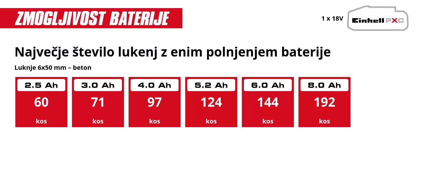 Grafika: Največje število lukenj z enim polnjenjem baterije, Luknje 6x50 mm – beton, 1 x 2,5 Ah - 60 kos, 1 x 3,0 Ah - 71 kos, 1 x 4,0 Ah - 97 kos, 1 x 5,2 Ah - 124 kos, 1 x 6,0 Ah - 144 kos, 1 x 8,0 Ah - 192 kos