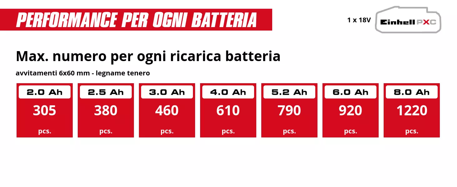 Grafica: Max. numero per ogni ricarica batteria, avvitamenti 6x60 mm - legname tenero, 1 x 2,0 Ah - 305 pcs., 1 x 2,5 Ah - 380 pcs., 1 x 3,0 Ah - 460 pcs., 1 x 4,0 Ah - 610 pcs., 1 x 5,2 Ah - 790 pcs., 1 x 6,0 Ah - 920 pcs., 1 x 8,0 Ah - 1220 pcs.