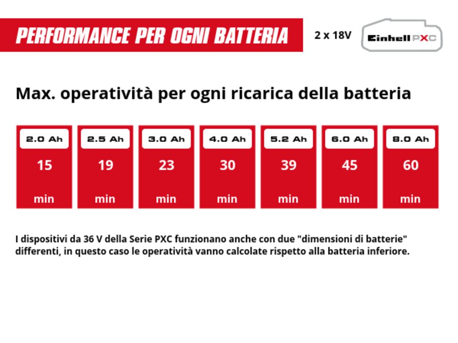 Grafica: Max. operatività per ogni ricarica della batteria, 2 x 2,0 Ah - 15 min, 2 x 2,5 Ah - 19 min, 2 x 3,0 Ah - 23 min, 2 x 4,0 Ah - 30 min, 2 x 5,2 Ah - 39 min, 2 x 6,0 Ah - 45 min, 2 x 8,0 Ah - 60 min, I dispositivi da 36 V della Serie PXC funzionano anche con due "dimensioni di batterie" differenti, in questo caso le operatività vanno calcolate rispetto alla batteria inferiore.