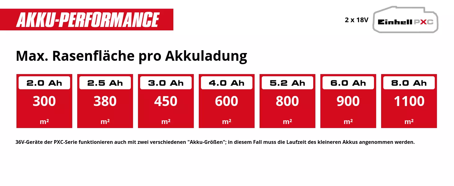 Graphic: Max. Rasenfläche pro Akkuladung, 2 x 2,0 Ah - 300 m², 2 x 2,5 Ah - 380 m², 2 x 3,0 Ah - 450 m², 2 x 4,0 Ah - 600 m², 2 x 5,2 Ah - 800 m², 2 x 6,0 Ah - 900 m², 2 x 8,0 Ah - 1100 m², 36V-Geräte der PXC-Serie funktionieren auch mit zwei verschiedenen "Akku-Größen"; in diesem Fall muss die Laufzeit des kleineren Akkus angenommen werden.