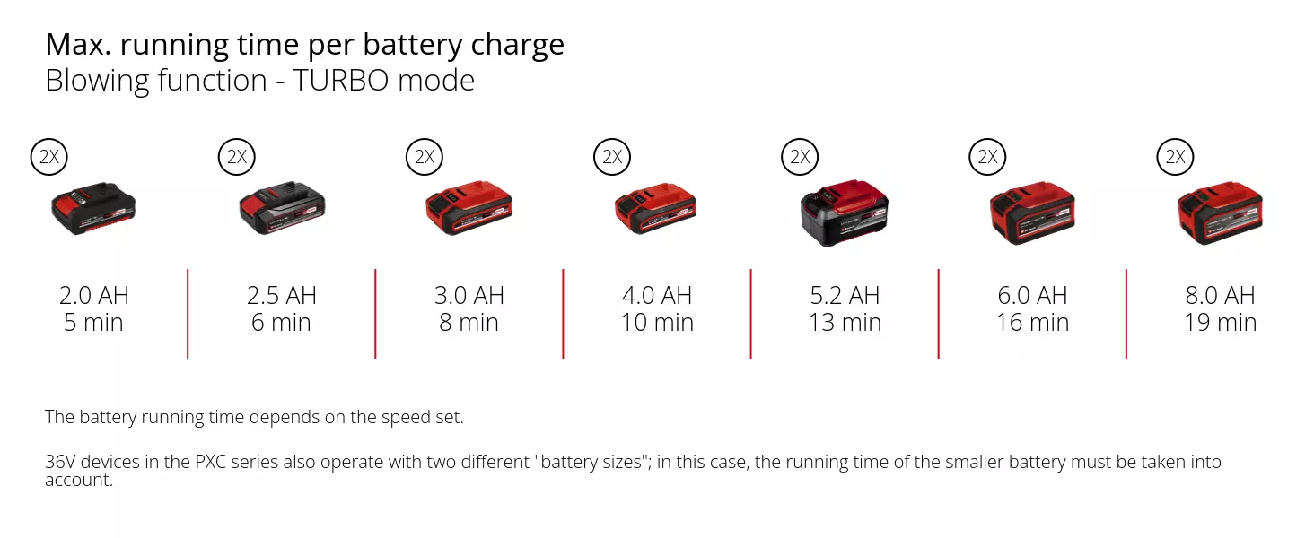 Graphic: Max. running time per battery charge, Blowing function - TURBO mode, 2 x 2,0 Ah - 5 min, 2 x 2,5 Ah - 6 min, 2 x 3,0 Ah - 8 min, 2 x 4,0 Ah - 10 min, 2 x 5,2 Ah - 13 min, 2 x 6,0 Ah - 16 min, 2 x 8,0 Ah - 19 min, The battery running time depends on the speed set., 36V devices in the PXC series also operate with two different "battery sizes"; in this case, the running time of the smaller battery must be taken into account.