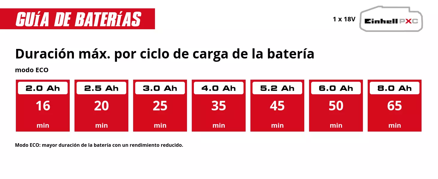 Gráfico: Duración máx. por ciclo de carga de la batería, modo ECO, 1 x 2,0 Ah - 16 min, 1 x 2,5 Ah - 20 min, 1 x 3,0 Ah - 25 min, 1 x 4,0 Ah - 35 min, 1 x 5,2 Ah - 45 min, 1 x 6,0 Ah - 50 min, 1 x 8,0 Ah - 65 min, Modo ECO: mayor duración de la batería con un rendimiento reducido.