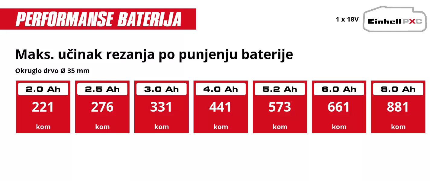 Grafika: Maks. učinak rezanja po punjenju baterije, Okruglo drvo Ø 35 mm, 1 x 2,0 Ah - 221 kom, 1 x 2,5 Ah - 276 kom, 1 x 3,0 Ah - 331 kom, 1 x 4,0 Ah - 441 kom, 1 x 5,2 Ah - 573 kom, 1 x 6,0 Ah - 661 kom, 1 x 8,0 Ah - 881 kom