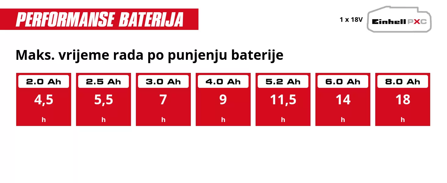 Grafika: Maks. vrijeme rada po punjenju baterije, 1 x 2,0 Ah - 4,5 h, 1 x 2,5 Ah - 5,5 h, 1 x 3,0 Ah - 7 h, 1 x 4,0 Ah - 9 h, 1 x 5,2 Ah - 11,5 h, 1 x 6,0 Ah - 14 h, 1 x 8,0 Ah - 18 h