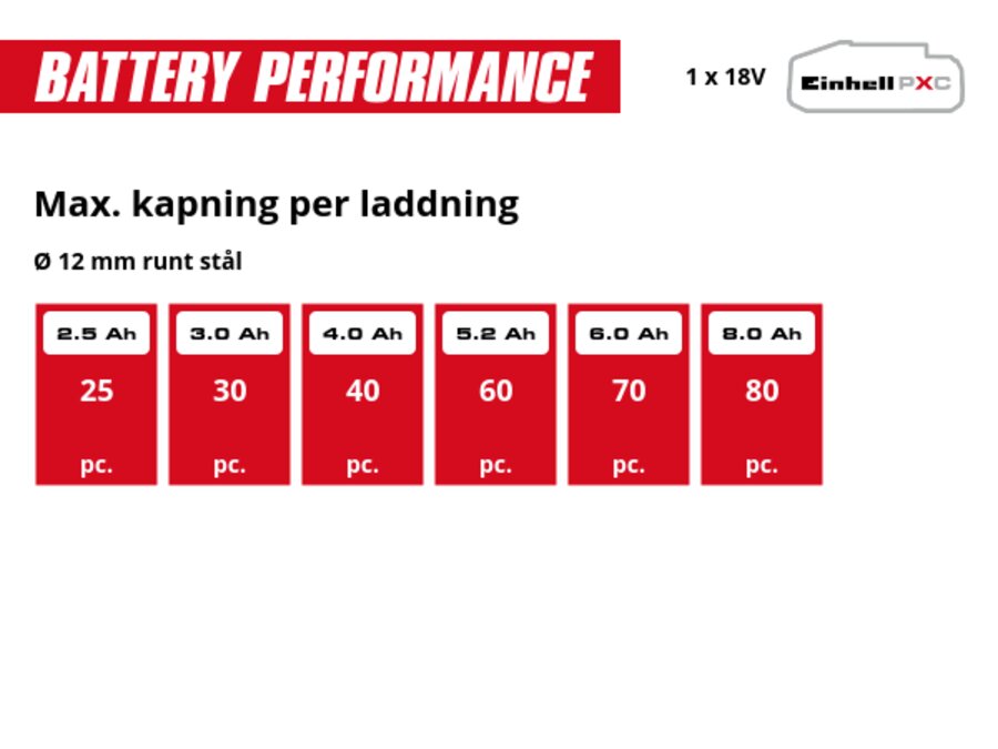 Graphic: Max. kapning per laddning, Ø 12 mm runt stål, 1 x 2,5 Ah - 25 pc., 1 x 3,0 Ah - 30 pc., 1 x 4,0 Ah - 40 pc., 1 x 5,2 Ah - 60 pc., 1 x 6,0 Ah - 70 pc., 1 x 8,0 Ah - 80 pc.
