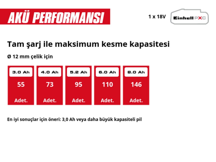 Grafik: Tam şarj ile maksimum kesme kapasitesi, Ø 12 mm çelik için, 1 x 3,0 Ah - 55 Adet., 1 x 4,0 Ah - 73 Adet., 1 x 5,2 Ah - 95 Adet., 1 x 6,0 Ah - 110 Adet., 1 x 8,0 Ah - 146 Adet., En iyi sonuçlar için öneri: 3,0 Ah veya daha büyük kapasiteli pil