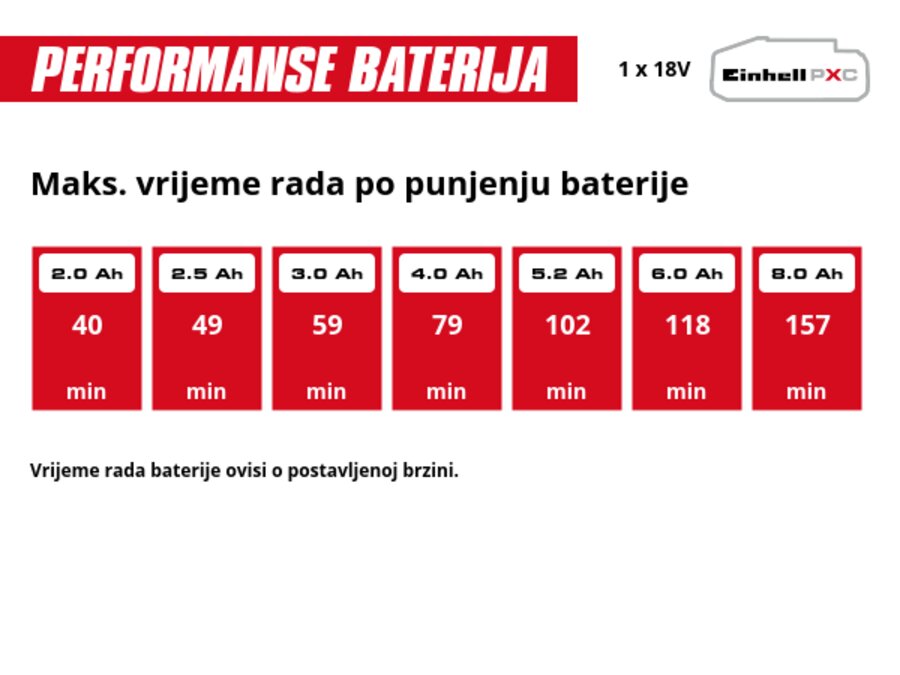 Grafika: Maks. vrijeme rada po punjenju baterije, 1 x 2,0 Ah - 40 min, 1 x 2,5 Ah - 49 min, 1 x 3,0 Ah - 59 min, 1 x 4,0 Ah - 79 min, 1 x 5,2 Ah - 102 min, 1 x 6,0 Ah - 118 min, 1 x 8,0 Ah - 157 min, Vrijeme rada baterije ovisi o postavljenoj brzini.