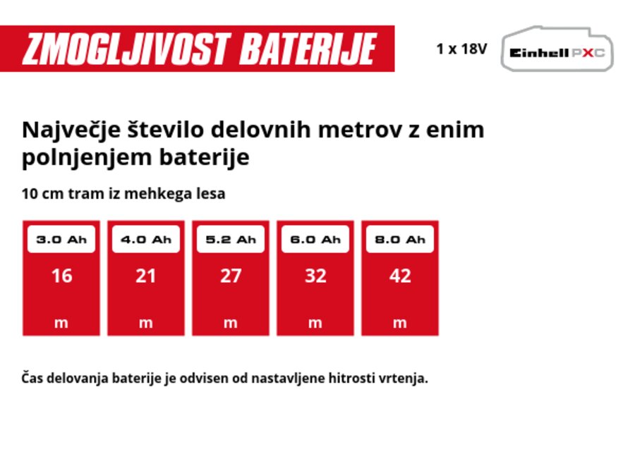 Grafika: Največje število delovnih metrov z enim polnjenjem baterije, 10 cm tram iz mehkega lesa, 1 x 3,0 Ah - 16 m, 1 x 4,0 Ah - 21 m, 1 x 5,2 Ah - 27 m, 1 x 6,0 Ah - 32 m, 1 x 8,0 Ah - 42 m, Čas delovanja baterije je odvisen od nastavljene hitrosti vrtenja.