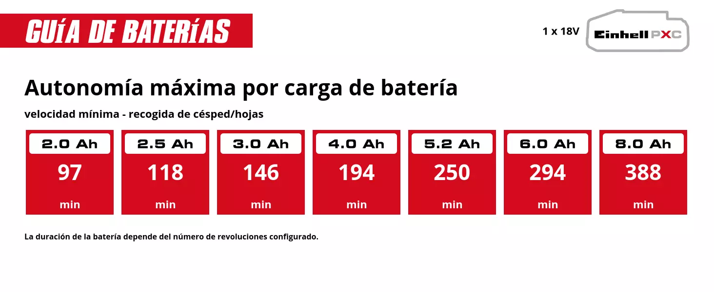 Gráfico: Autonomía máxima por carga de batería, velocidad mínima - recogida de césped/hojas, 1 x 2,0 Ah - 97 min, 1 x 2,5 Ah - 118 min, 1 x 3,0 Ah - 146 min, 1 x 4,0 Ah - 194 min, 1 x 5,2 Ah - 250 min, 1 x 6,0 Ah - 294 min, 1 x 8,0 Ah - 388 min, La duración de la batería depende del número de revoluciones configurado.