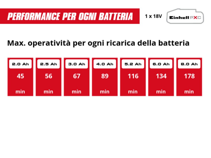 Grafica: Max. operatività per ogni ricarica della batteria, 1 x 2,0 Ah - 45 min, 1 x 2,5 Ah - 56 min, 1 x 3,0 Ah - 67 min, 1 x 4,0 Ah - 89 min, 1 x 5,2 Ah - 116 min, 1 x 6,0 Ah - 134 min, 1 x 8,0 Ah - 178 min