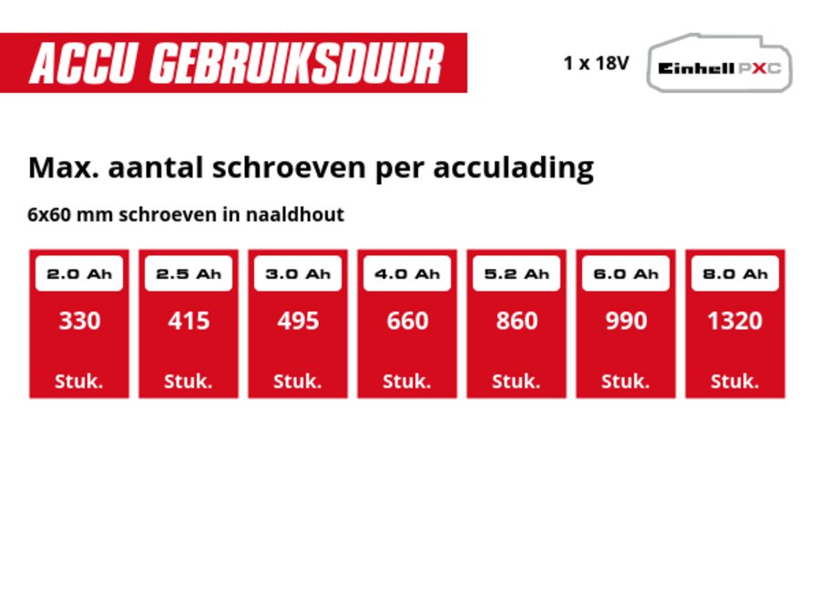 Grafiek: Max. aantal schroeven per acculading, 6x60 mm schroeven in naaldhout, 1 x 2,0 Ah - 330 Stuk., 1 x 2,5 Ah - 415 Stuk., 1 x 3,0 Ah - 495 Stuk., 1 x 4,0 Ah - 660 Stuk., 1 x 5,2 Ah - 860 Stuk., 1 x 6,0 Ah - 990 Stuk., 1 x 8,0 Ah - 1320 Stuk.