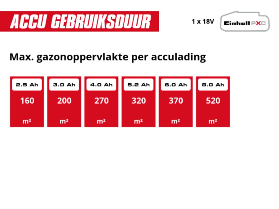 Grafiek: Max. gazonoppervlakte per acculading, 1 x 2,5 Ah - 160 m², 1 x 3,0 Ah - 200 m², 1 x 4,0 Ah - 270 m², 1 x 5,2 Ah - 320 m², 1 x 6,0 Ah - 370 m², 1 x 8,0 Ah - 520 m²