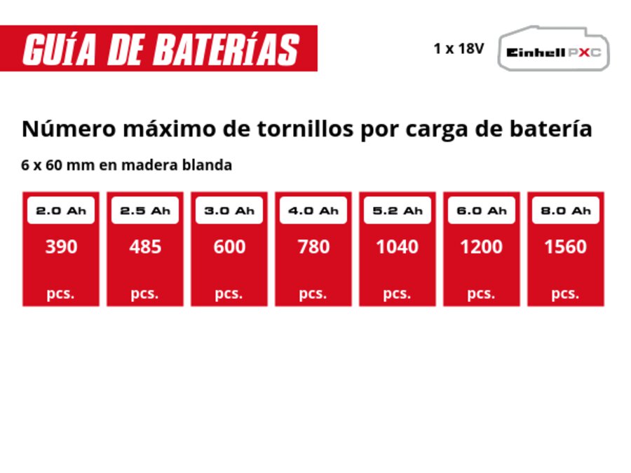 Gráfico: Número máximo de tornillos por carga de batería, 6 x 60 mm en madera blanda, 1 x 2,0 Ah - 390 pcs., 1 x 2,5 Ah - 485 pcs., 1 x 3,0 Ah - 600 pcs., 1 x 4,0 Ah - 780 pcs., 1 x 5,2 Ah - 1040 pcs., 1 x 6,0 Ah - 1200 pcs., 1 x 8,0 Ah - 1560 pcs.