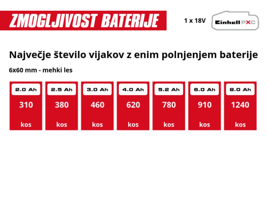 Grafika: Največje število vijakov z enim polnjenjem baterije, 6x60 mm - mehki les, 1 x 2,0 Ah - 310 kos, 1 x 2,5 Ah - 380 kos, 1 x 3,0 Ah - 460 kos, 1 x 4,0 Ah - 620 kos, 1 x 5,2 Ah - 780 kos, 1 x 6,0 Ah - 910 kos, 1 x 8,0 Ah - 1240 kos