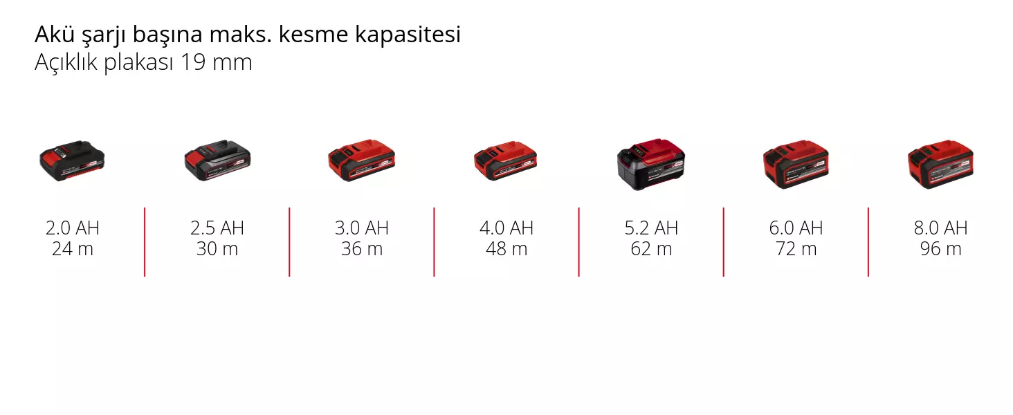 Grafik: Akü şarjı başına maks. kesme kapasitesi, Açıklık plakası 19 mm, 1 x 2,0 Ah - 24 m, 1 x 2,5 Ah - 30 m, 1 x 3,0 Ah - 36 m, 1 x 4,0 Ah - 48 m, 1 x 5,2 Ah - 62 m, 1 x 6,0 Ah - 72 m, 1 x 8,0 Ah - 96 m