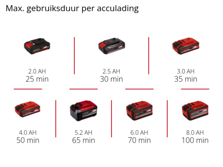 Grafiek: Max. gebruiksduur per acculading, 1 x 2,0 Ah - 25 min, 1 x 2,5 Ah - 30 min, 1 x 3,0 Ah - 35 min, 1 x 4,0 Ah - 50 min, 1 x 5,2 Ah - 65 min, 1 x 6,0 Ah - 70 min, 1 x 8,0 Ah - 100 min