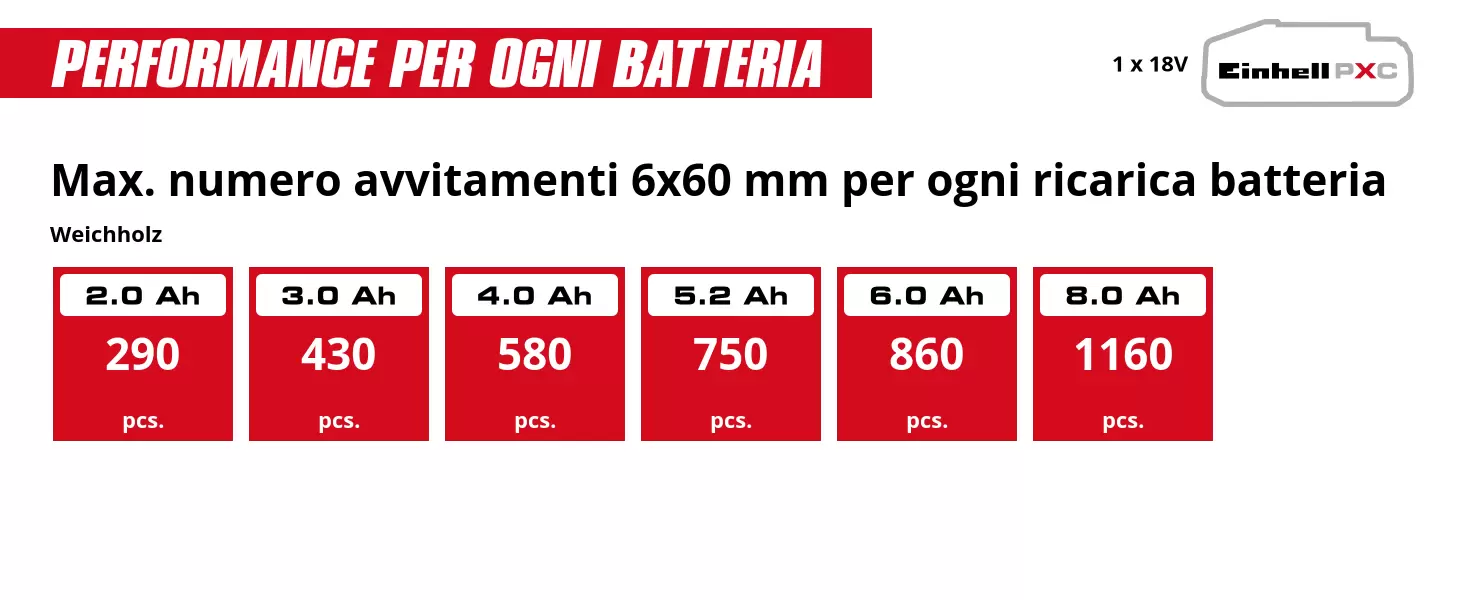 Grafica: Max. numero avvitamenti 6x60 mm per ogni ricarica batteria, Weichholz, 1 x 2,0 Ah - 290 pcs., 1 x 3,0 Ah - 430 pcs., 1 x 4,0 Ah - 580 pcs., 1 x 5,2 Ah - 750 pcs., 1 x 6,0 Ah - 860 pcs., 1 x 8,0 Ah - 1160 pcs.