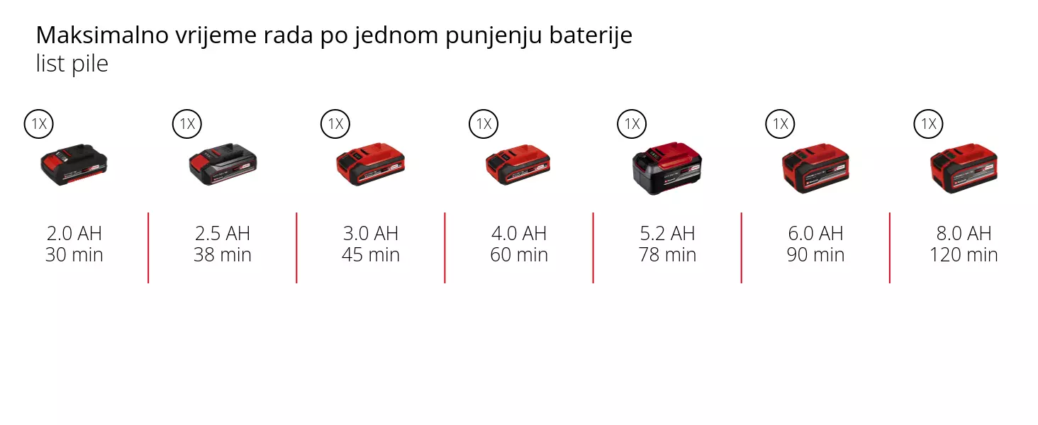 Grafika: Maksimalno vrijeme rada po jednom punjenju baterije, list pile, 1 x 2,0 Ah - 30 min, 1 x 2,5 Ah - 38 min, 1 x 3,0 Ah - 45 min, 1 x 4,0 Ah - 60 min, 1 x 5,2 Ah - 78 min, 1 x 6,0 Ah - 90 min, 1 x 8,0 Ah - 120 min