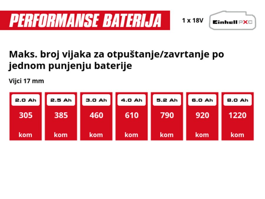 Grafika: Maks. broj vijaka za otpuštanje/zavrtanje po jednom punjenju baterije, Vijci 17 mm, 1 x 2,0 Ah - 305 kom, 1 x 2,5 Ah - 385 kom, 1 x 3,0 Ah - 460 kom, 1 x 4,0 Ah - 610 kom, 1 x 5,2 Ah - 790 kom, 1 x 6,0 Ah - 920 kom, 1 x 8,0 Ah - 1220 kom