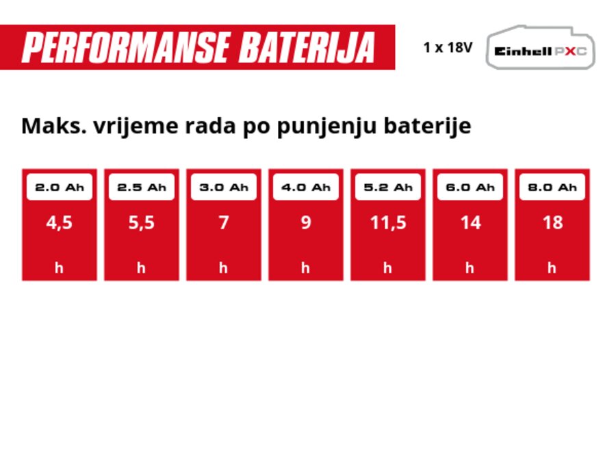 Grafika: Maks. vrijeme rada po punjenju baterije, 1 x 2,0 Ah - 4,5 h, 1 x 2,5 Ah - 5,5 h, 1 x 3,0 Ah - 7 h, 1 x 4,0 Ah - 9 h, 1 x 5,2 Ah - 11,5 h, 1 x 6,0 Ah - 14 h, 1 x 8,0 Ah - 18 h