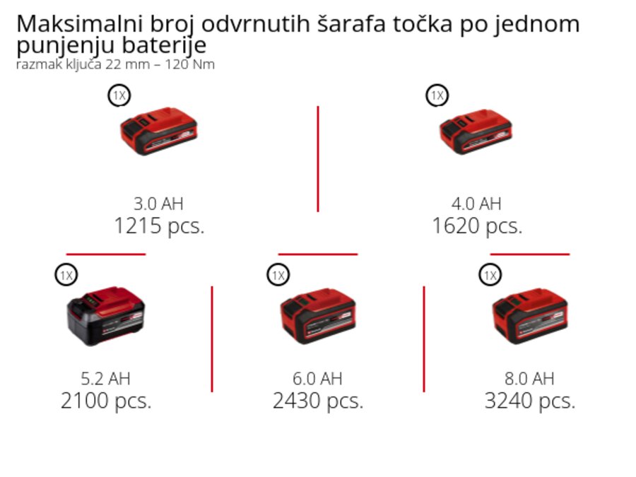 Grafika: Maksimalni broj odvrnutih šarafa točka po jednom punjenju baterije, razmak ključa 22 mm – 120 Nm, 1 x 3,0 Ah - 1215 pcs., 1 x 4,0 Ah - 1620 pcs., 1 x 5,2 Ah - 2100 pcs., 1 x 6,0 Ah - 2430 pcs., 1 x 8,0 Ah - 3240 pcs.