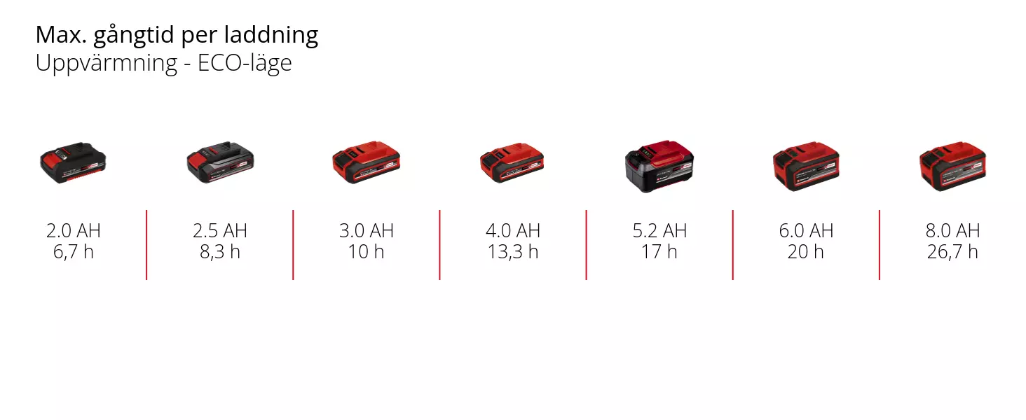 Graphic: Max. gångtid per laddning, Uppvärmning - ECO-läge, 1 x 2,0 Ah - 6,7 h, 1 x 2,5 Ah - 8,3 h, 1 x 3,0 Ah - 10 h, 1 x 4,0 Ah - 13,3 h, 1 x 5,2 Ah - 17 h, 1 x 6,0 Ah - 20 h, 1 x 8,0 Ah - 26,7 h, ECO-läge: Längre batteritid med reducerad prestanda.