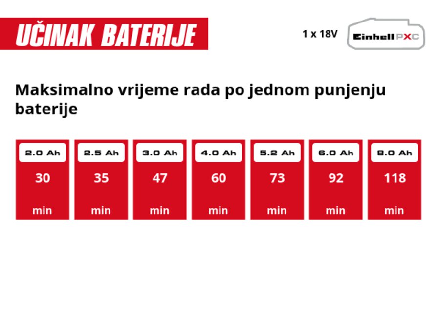 Grafika: Maksimalno vrijeme rada po jednom punjenju baterije, 1 x 2,0 Ah - 30 min, 1 x 2,5 Ah - 35 min, 1 x 3,0 Ah - 47 min, 1 x 4,0 Ah - 60 min, 1 x 5,2 Ah - 73 min, 1 x 6,0 Ah - 92 min, 1 x 8,0 Ah - 118 min