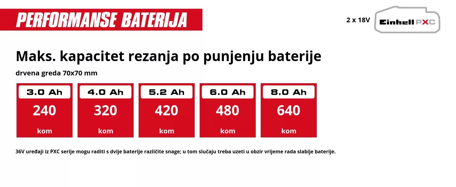 Grafika: Maks. kapacitet rezanja po punjenju baterije, drvena greda 70x70 mm, 2 x 3,0 Ah - 240 kom, 2 x 4,0 Ah - 320 kom, 2 x 5,2 Ah - 420 kom, 2 x 6,0 Ah - 480 kom, 2 x 8,0 Ah - 640 kom, 36V uređaji iz PXC serije mogu raditi s dvije baterije različite snage; u tom slučaju treba uzeti u obzir vrijeme rada slabije baterije.