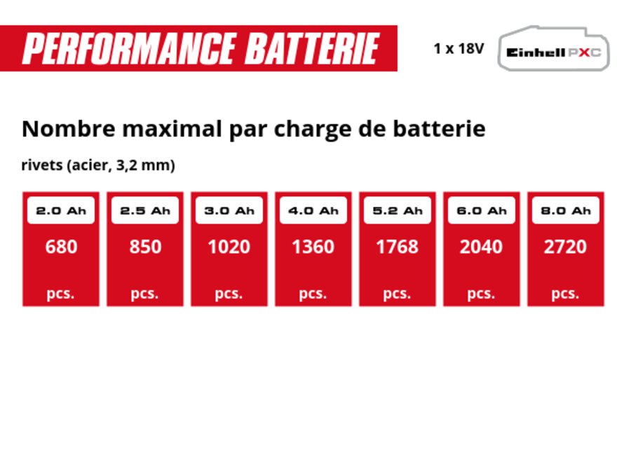 Graphique: Nombre maximal par charge de batterie, rivets (acier, 3,2 mm), 1 x 2,0 Ah - 680 pcs., 1 x 2,5 Ah - 850 pcs., 1 x 3,0 Ah - 1020 pcs., 1 x 4,0 Ah - 1360 pcs., 1 x 5,2 Ah - 1768 pcs., 1 x 6,0 Ah - 2040 pcs., 1 x 8,0 Ah - 2720 pcs.