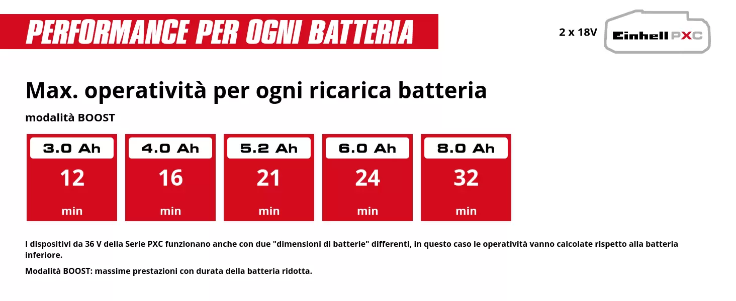 Grafica: Max. operatività per ogni ricarica batteria, modalità BOOST, 2 x 3,0 Ah - 12 min, 2 x 4,0 Ah - 16 min, 2 x 5,2 Ah - 21 min, 2 x 6,0 Ah - 24 min, 2 x 8,0 Ah - 32 min, I dispositivi da 36 V della Serie PXC funzionano anche con due "dimensioni di batterie" differenti, in questo caso le operatività vanno calcolate rispetto alla batteria inferiore., Modalità BOOST: massime prestazioni con durata della batteria ridotta.