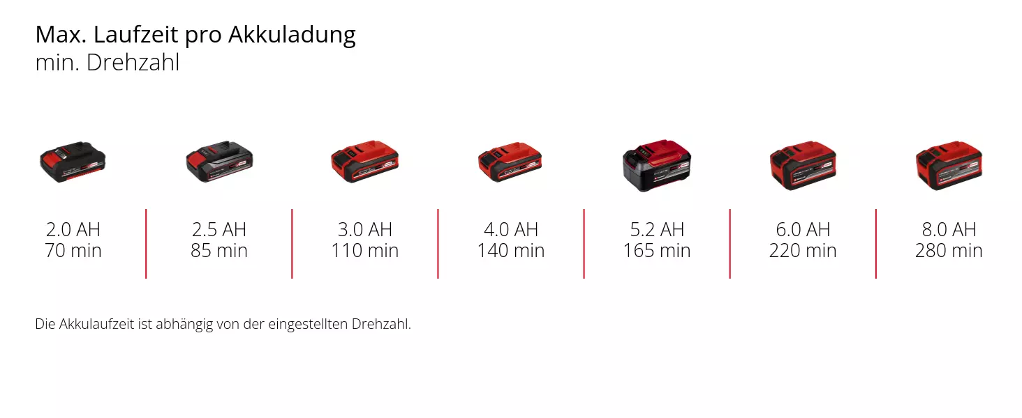 Grafik: Max. Laufzeit pro Akkuladung, min. Drehzahl, 1 x 2,0 Ah - 70 min, 1 x 2,5 Ah - 85 min, 1 x 3,0 Ah - 110 min, 1 x 4,0 Ah - 140 min, 1 x 5,2 Ah - 165 min, 1 x 6,0 Ah - 220 min, 1 x 8,0 Ah - 280 min, Die Akkulaufzeit ist abhängig von der eingestellten Drehzahl.