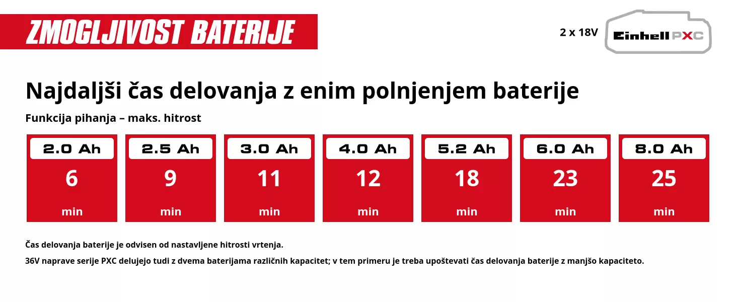 Grafika: Najdaljši čas delovanja z enim polnjenjem baterije, Funkcija pihanja – maks. hitrost , 2 x 2,0 Ah - 6 min, 2 x 2,5 Ah - 9 min, 2 x 3,0 Ah - 11 min, 2 x 4,0 Ah - 12 min, 2 x 5,2 Ah - 18 min, 2 x 6,0 Ah - 23 min, 2 x 8,0 Ah - 25 min, Čas delovanja baterije je odvisen od nastavljene hitrosti vrtenja., 36V naprave serije PXC delujejo tudi z dvema baterijama različnih kapacitet; v tem primeru je treba upoštevati čas delovanja baterije z manjšo kapaciteto.