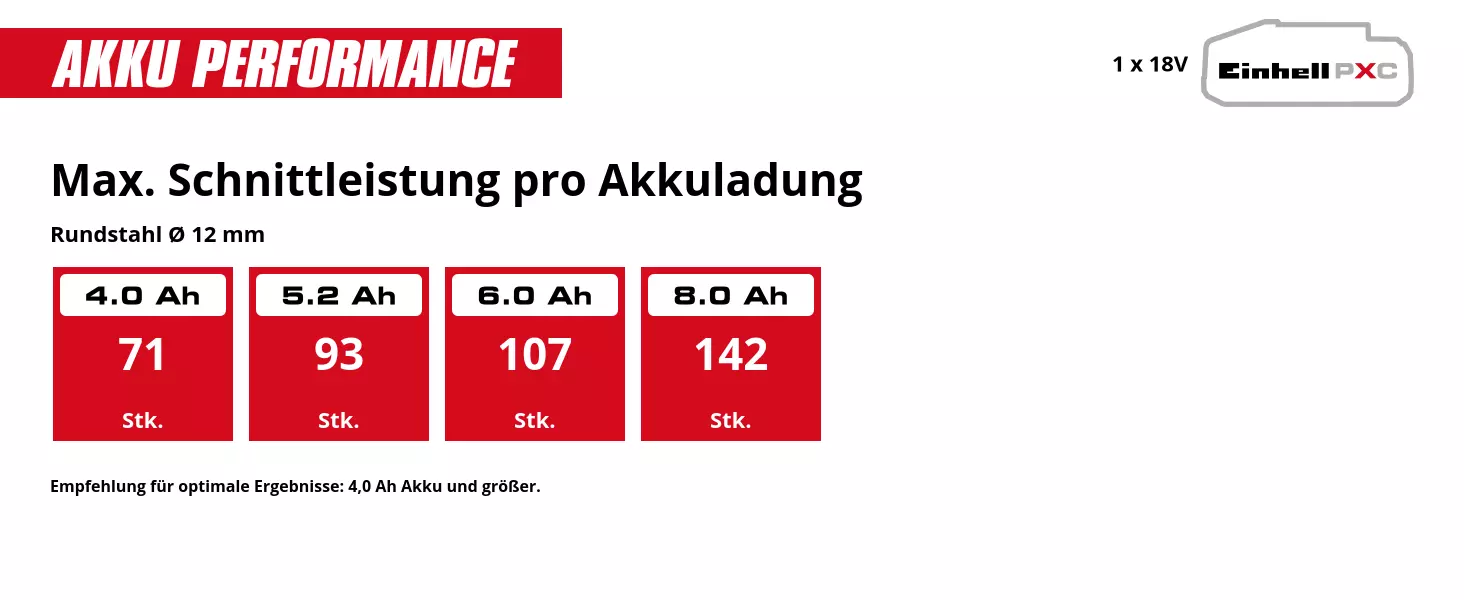 Graphic: Max. Schnittleistung pro Akkuladung, Rundstahl Ø 12 mm, 1 x 4,0 Ah - 71 Stk., 1 x 5,2 Ah - 93 Stk., 1 x 6,0 Ah - 107 Stk., 1 x 8,0 Ah - 142 Stk., Empfehlung für optimale Ergebnisse: 4,0 Ah Akku und größer.