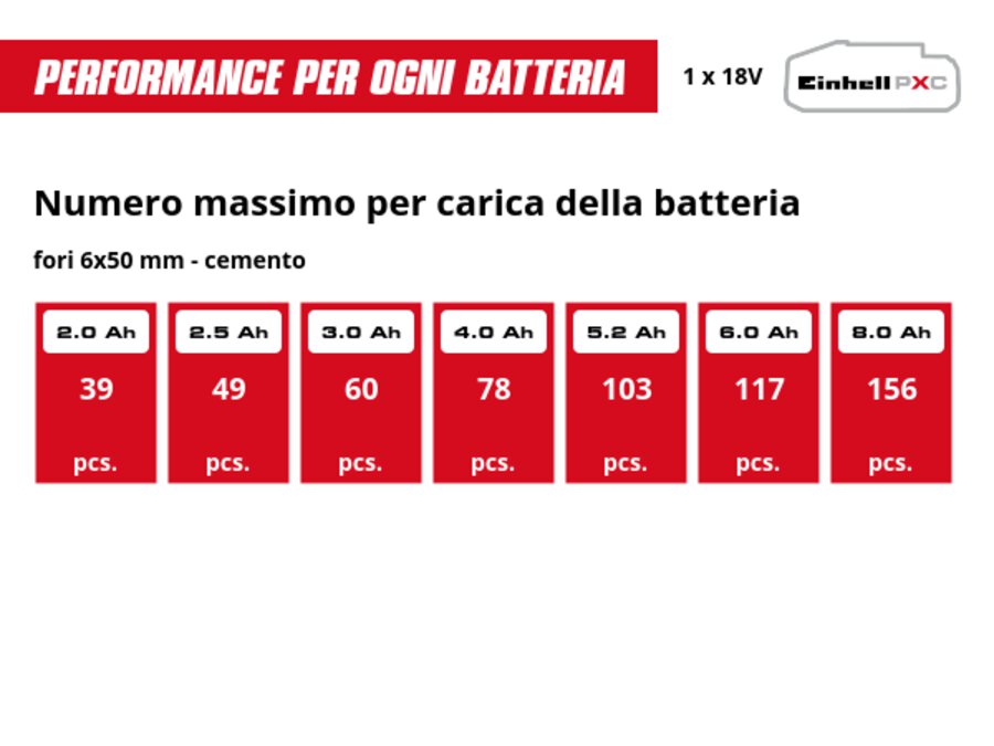 Grafica: Numero massimo per carica della batteria, fori 6x50 mm - cemento, 1 x 2,0 Ah - 39 pcs., 1 x 2,5 Ah - 49 pcs., 1 x 3,0 Ah - 60 pcs., 1 x 4,0 Ah - 78 pcs., 1 x 5,2 Ah - 103 pcs., 1 x 6,0 Ah - 117 pcs., 1 x 8,0 Ah - 156 pcs.