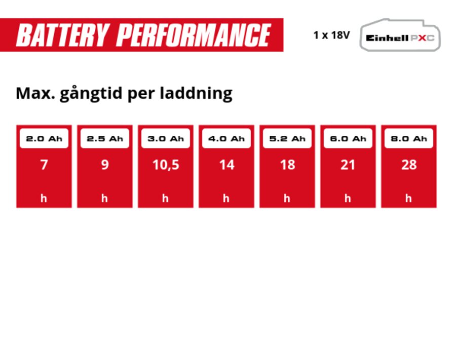 Graphic: Max. gångtid per laddning, 1 x 2,0 Ah - 7 h, 1 x 2,5 Ah - 9 h, 1 x 3,0 Ah - 10,5 h, 1 x 4,0 Ah - 14 h, 1 x 5,2 Ah - 18 h, 1 x 6,0 Ah - 21 h, 1 x 8,0 Ah - 28 h