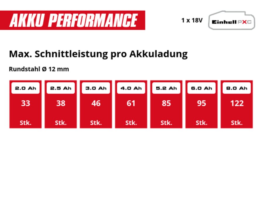 Graphic: Max. Schnittleistung pro Akkuladung, Rundstahl Ø 12 mm, 1 x 2,0 Ah - 33 Stk., 1 x 2,5 Ah - 38 Stk., 1 x 3,0 Ah - 46 Stk., 1 x 4,0 Ah - 61 Stk., 1 x 5,2 Ah - 85 Stk., 1 x 6,0 Ah - 95 Stk., 1 x 8,0 Ah - 122 Stk.