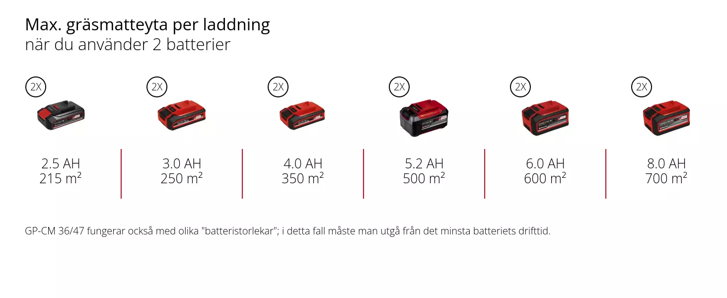 Graphic: Max. gräsmatteyta per laddning, när du använder 4 batterier, 2 x 2,5 Ah - 430 m², 2 x 3,0 Ah - 500 m², 2 x 4,0 Ah - 700 m², 2 x 5,2 Ah - 1000 m², 2 x 6,0 Ah - 1200 m², 2 x 8,0 Ah - 1400 m², GP-CM 36/47 fungerar dessutom med två olika ”batteristorlekar”. I detta fall måste de mindre batteriernas batteritid beräknas.