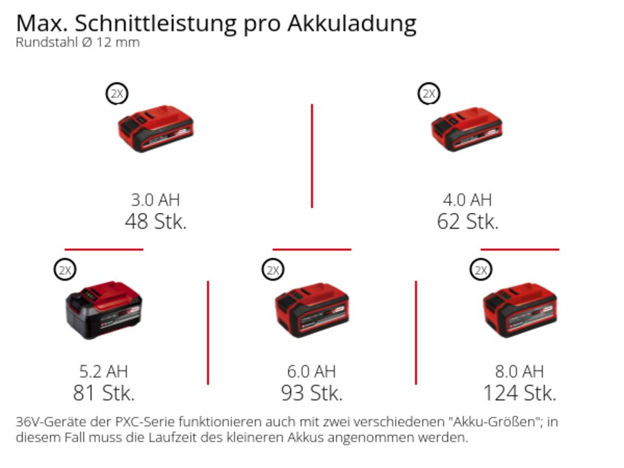 Graphic: Max. Schnittleistung pro Akkuladung, Rundstahl Ø 12 mm, 2 x 3,0 Ah - 48 Stk., 2 x 4,0 Ah - 62 Stk., 2 x 5,2 Ah - 81 Stk., 2 x 6,0 Ah - 93 Stk., 2 x 8,0 Ah - 124 Stk., 36V-Geräte der PXC-Serie funktionieren auch mit zwei verschiedenen "Akku-Größen"; in diesem Fall muss die Laufzeit des kleineren Akkus angenommen werden.