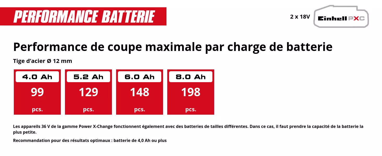 Graphique: Performance de coupe maximale par charge de batterie, Tige d’acier Ø 12 mm, 2 x 4,0 Ah - 99 pcs., 2 x 5,2 Ah - 129 pcs., 2 x 6,0 Ah - 148 pcs., 2 x 8,0 Ah - 198 pcs., Les appareils 36 V de la gamme Power X-Change fonctionnent également avec des batteries de tailles différentes. Dans ce cas, il faut prendre la capacité de la batterie la plus petite., Recommandation pour des résultats optimaux : batterie de 4,0 Ah ou plus