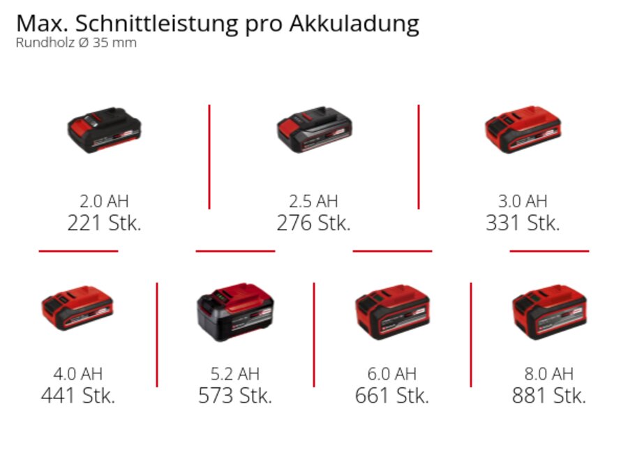 Grafik: Max. Schnittleistung pro Akkuladung, Rundholz Ø 35 mm, 1 x 2,0 Ah - 221 Stk., 1 x 2,5 Ah - 276 Stk., 1 x 3,0 Ah - 331 Stk., 1 x 4,0 Ah - 441 Stk., 1 x 5,2 Ah - 573 Stk., 1 x 6,0 Ah - 661 Stk., 1 x 8,0 Ah - 881 Stk.