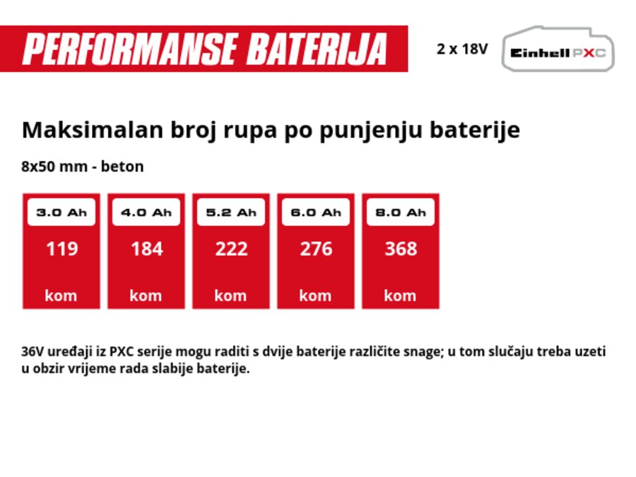 Grafika: Maksimalan broj rupa po punjenju baterije, 8x50 mm - beton, 2 x 3,0 Ah - 119 kom, 2 x 4,0 Ah - 184 kom, 2 x 5,2 Ah - 222 kom, 2 x 6,0 Ah - 276 kom, 2 x 8,0 Ah - 368 kom, 36V uređaji iz PXC serije mogu raditi s dvije baterije različite snage; u tom slučaju treba uzeti u obzir vrijeme rada slabije baterije.