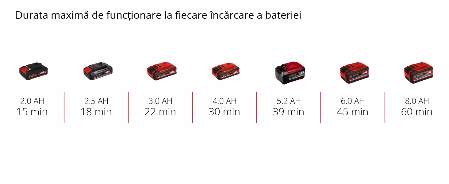 Grafică: Durata maximă de funcționare la fiecare încărcare a bateriei, 1 x 2,0 Ah - 15 min, 1 x 2,5 Ah - 18 min, 1 x 3,0 Ah - 22 min, 1 x 4,0 Ah - 30 min, 1 x 5,2 Ah - 39 min, 1 x 6,0 Ah - 45 min, 1 x 8,0 Ah - 60 min