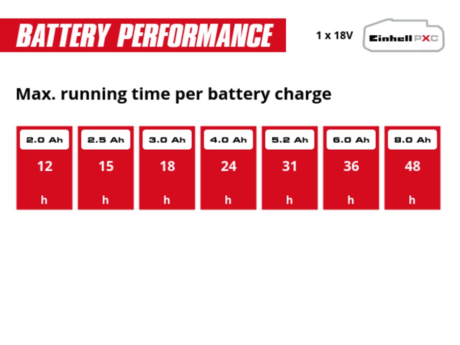 Graphic: Max. running time per battery charge, 1 x 2,0 Ah - 12 h, 1 x 2,5 Ah - 15 h, 1 x 3,0 Ah - 18 h, 1 x 4,0 Ah - 24 h, 1 x 5,2 Ah - 31 h, 1 x 6,0 Ah - 36 h, 1 x 8,0 Ah - 48 h