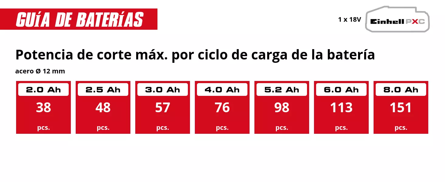Gráfico: Potencia de corte máx. por ciclo de carga de la batería, acero Ø 12 mm, 1 x 2,0 Ah - 38 pcs., 1 x 2,5 Ah - 48 pcs., 1 x 3,0 Ah - 57 pcs., 1 x 4,0 Ah - 76 pcs., 1 x 5,2 Ah - 98 pcs., 1 x 6,0 Ah - 113 pcs., 1 x 8,0 Ah - 151 pcs.